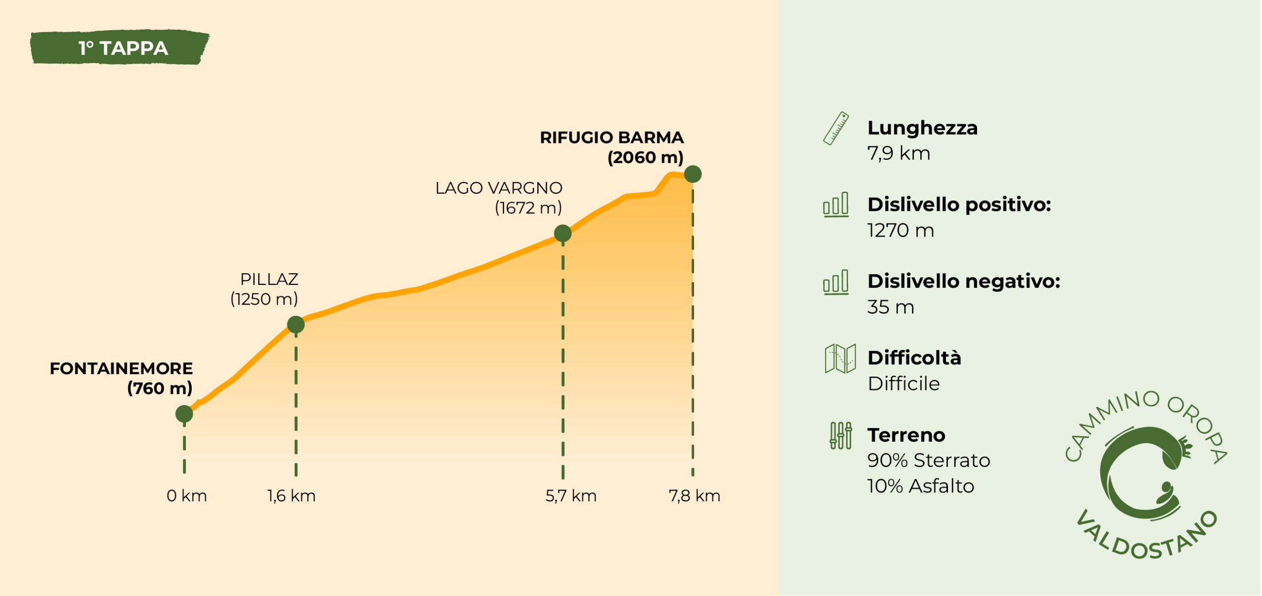 Scheda coi dati tecnici e altimetria della prima tappa del Cammino di Oropa Valdostano